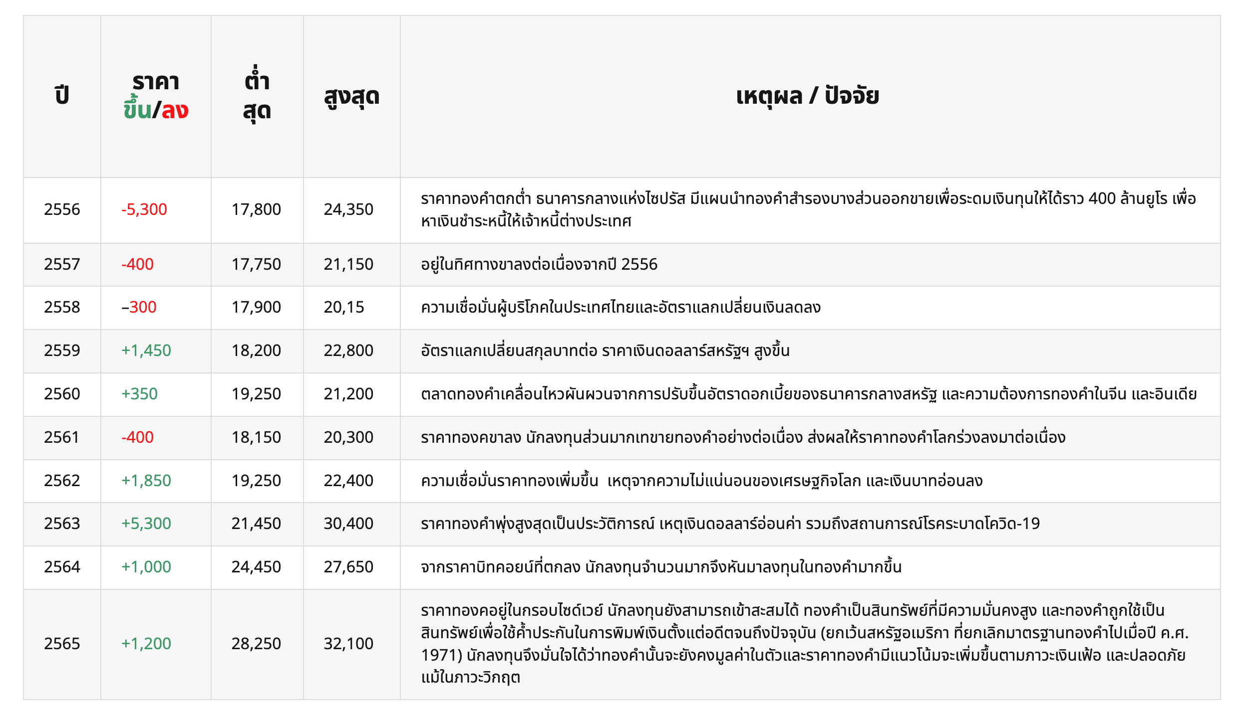 ราคาทองวันนี้